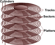 How data is physically stored on a Hard disk Drive